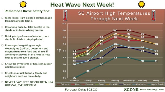 Line graph showing rising temperatures at SC airports next week, with safety tips for extreme heat on the left and forecast temperatures trending upward from Sunday to Wednesday.