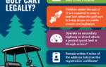 Infographic on legal golf cart operation: age, license, seat belt for kids, secondary highway use, 4-mile limit, daylight hours, with a red golf cart illustration.