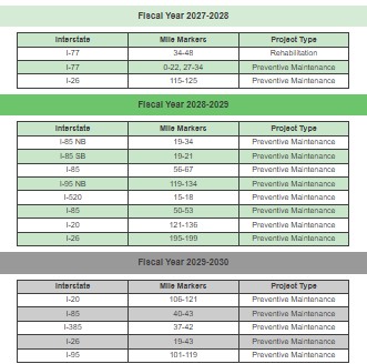 Table showing fiscal years 2017-2020, 2020-2025, and 2025-2030 with columns for interstate, mile markers, and project types including both preventive and reconstruction maintenance.