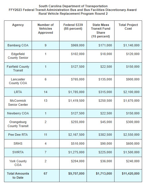 Table listing agencies, number of approved vendors, federal and state funding amounts, and total support costs for feeding programs.