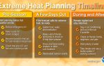 Extreme Heat Planning Timeline graphic with pre-season, a few days out, and during/after tips for preparing and staying safe during extreme heat events.