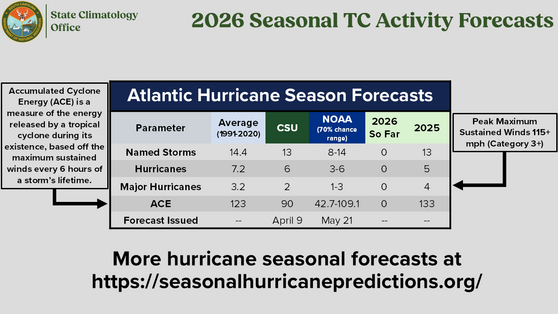 Chart for hurricane season