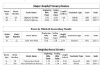 Table listing road information for a county, including route number, road name, mile points, length, treatment type, and score for major roads, secondary roads, and neighborhood streets.