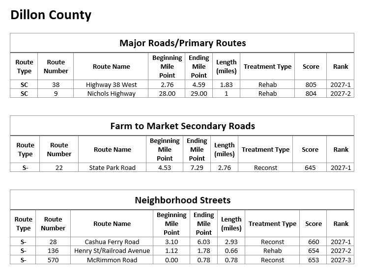 Table listing road information for a county, including route number, road name, mile points, length, treatment type, and score for major roads, secondary roads, and neighborhood streets.