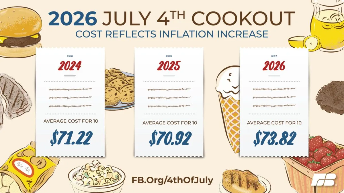 Infographic comparing July 4th cookout costs for 2024, 2025, and 2026, showing average prices rising from $71.22 to $73.82 for ten people.